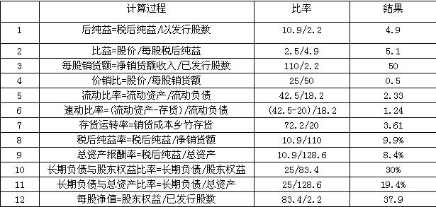 流动比率