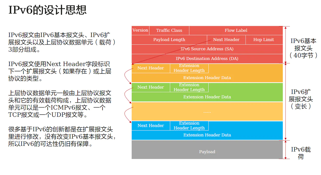 华为IP新技术进阶系列 - IPv6基础介绍