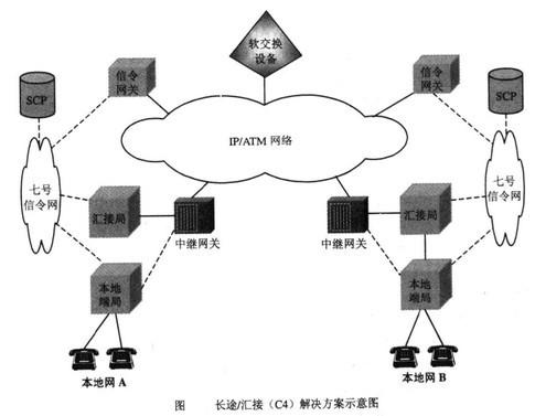 Image:长途汇接(C4)解决方案示意图.jpg