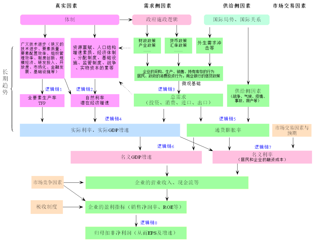 图1 分析宏观经济的框架