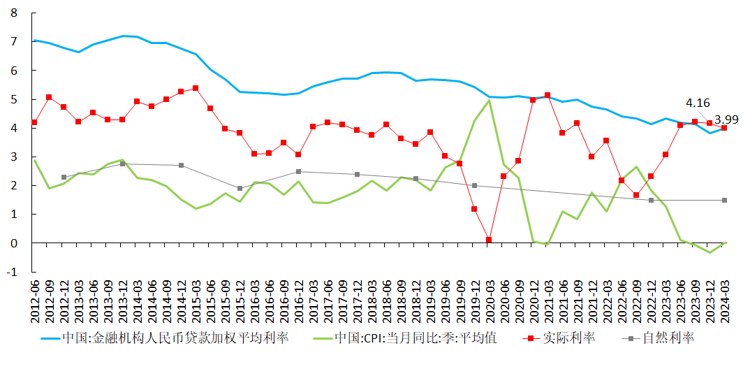 图7 中国的实际利率