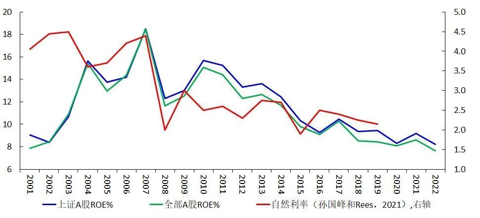 图13 各指数的ROE与自然利率