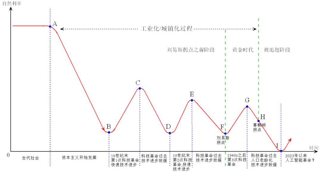 图3 自然利率的长期趋势