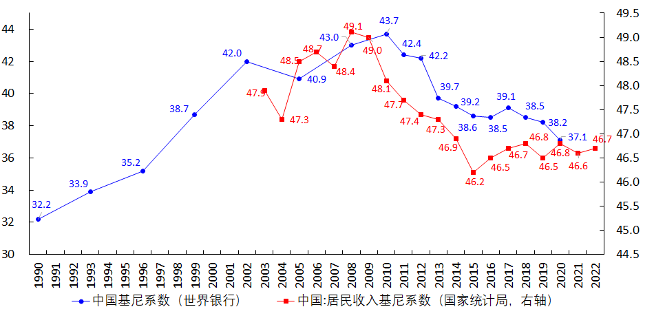 图10 中国的基尼系数