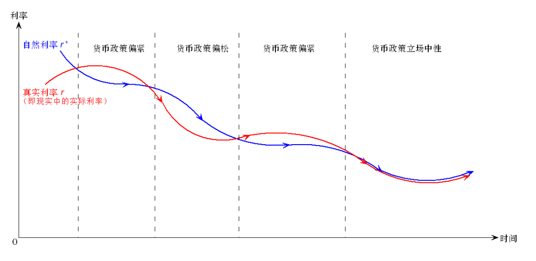 图2 自然利率作为货币政策的锚